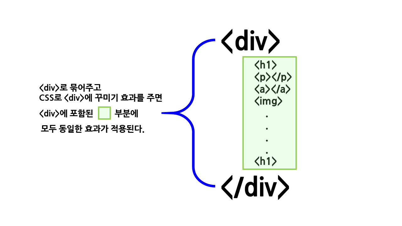 div태그는큰주머니역할을한다.