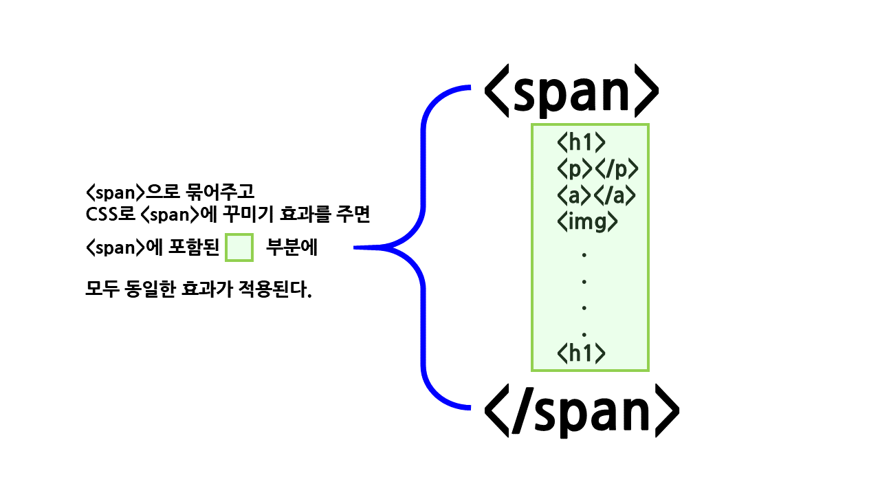 span태그는큰주머니역할을한다.