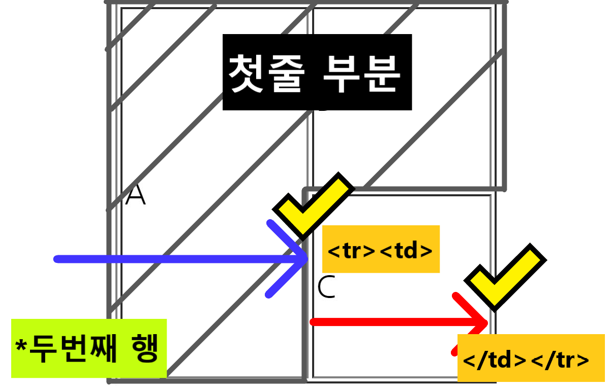 빈공간에서 벽면에 충돌할 때마다 <td>tag를 열고 닫아준다.